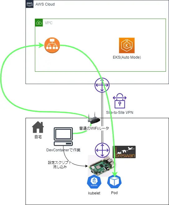 EKS Auto ModeでHybrid NodesとしてRaspberry Piを動かしてみる（概要編）