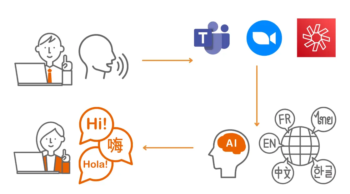 多言語