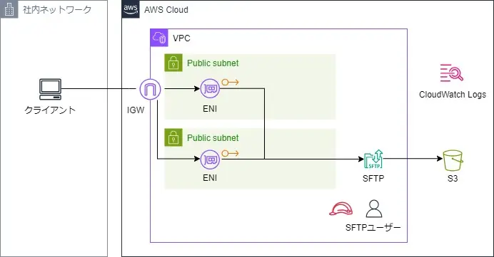 WinSCPを用いてTransfer Family→S3にSFTPでファイル転送する手順