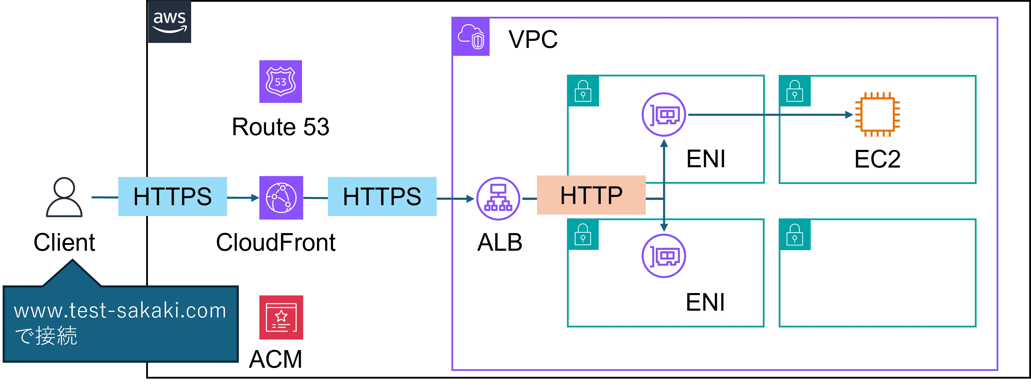 VPCオリジンを用いてCloudFrontとプライベートなALBを接続する手順