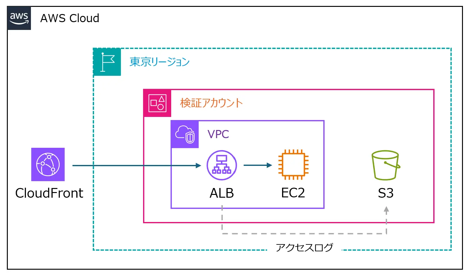 ALBのアクセスログをS3へ出力する際のバケットポリシーの記載方法