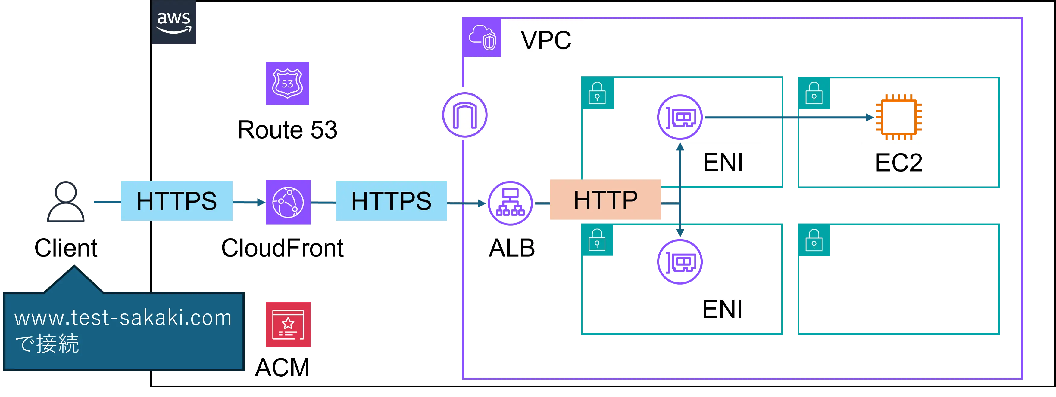 VPCオリジンを用いてCloudFrontとプライベートなALBを接続する手順