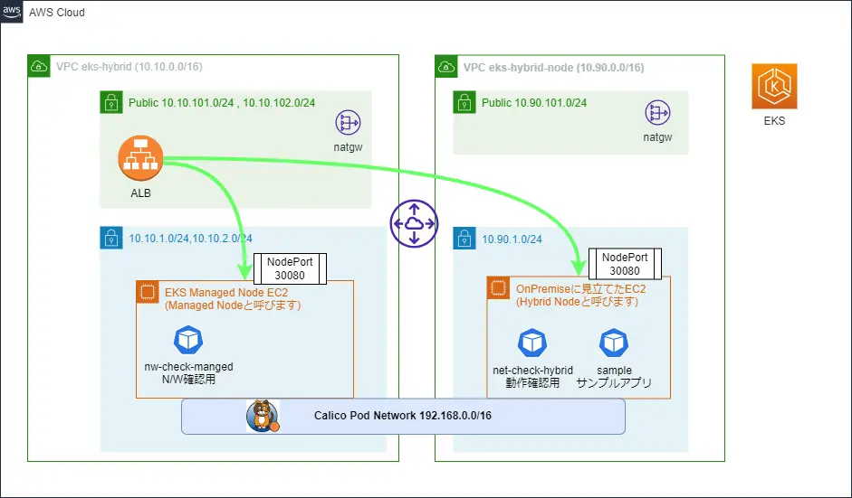 EKS Hybrid NodesをVPC Peering上にCalico使って構成してみた