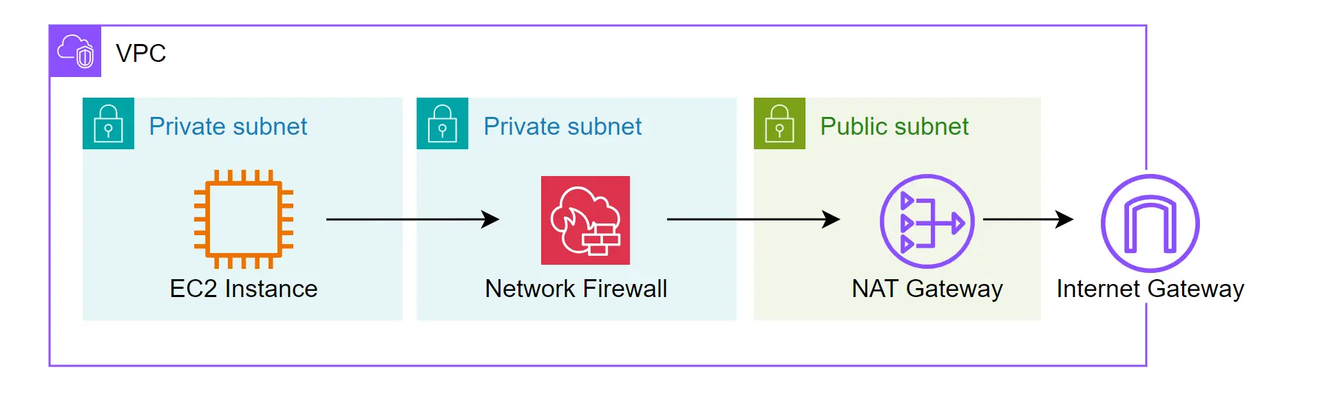 【新機能】AWS Network Firewallのトラフィック分析モードを試してみた